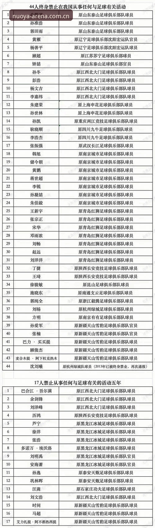 最新诺亚体育下载 足协第三批禁足名单数据解读与案例复盘教程:从17人终身禁足到48人行业处罚的完整分析